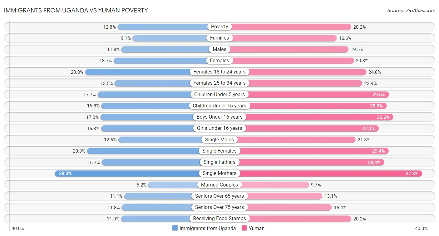 Immigrants from Uganda vs Yuman Poverty