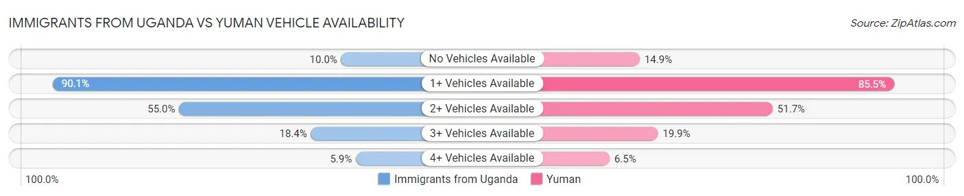 Immigrants from Uganda vs Yuman Vehicle Availability