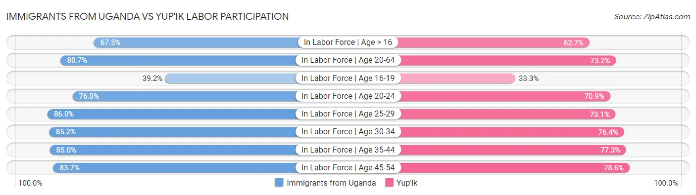 Immigrants from Uganda vs Yup'ik Labor Participation