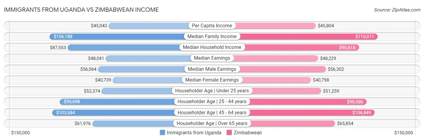 Immigrants from Uganda vs Zimbabwean Income