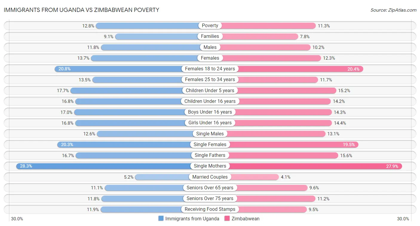 Immigrants from Uganda vs Zimbabwean Poverty