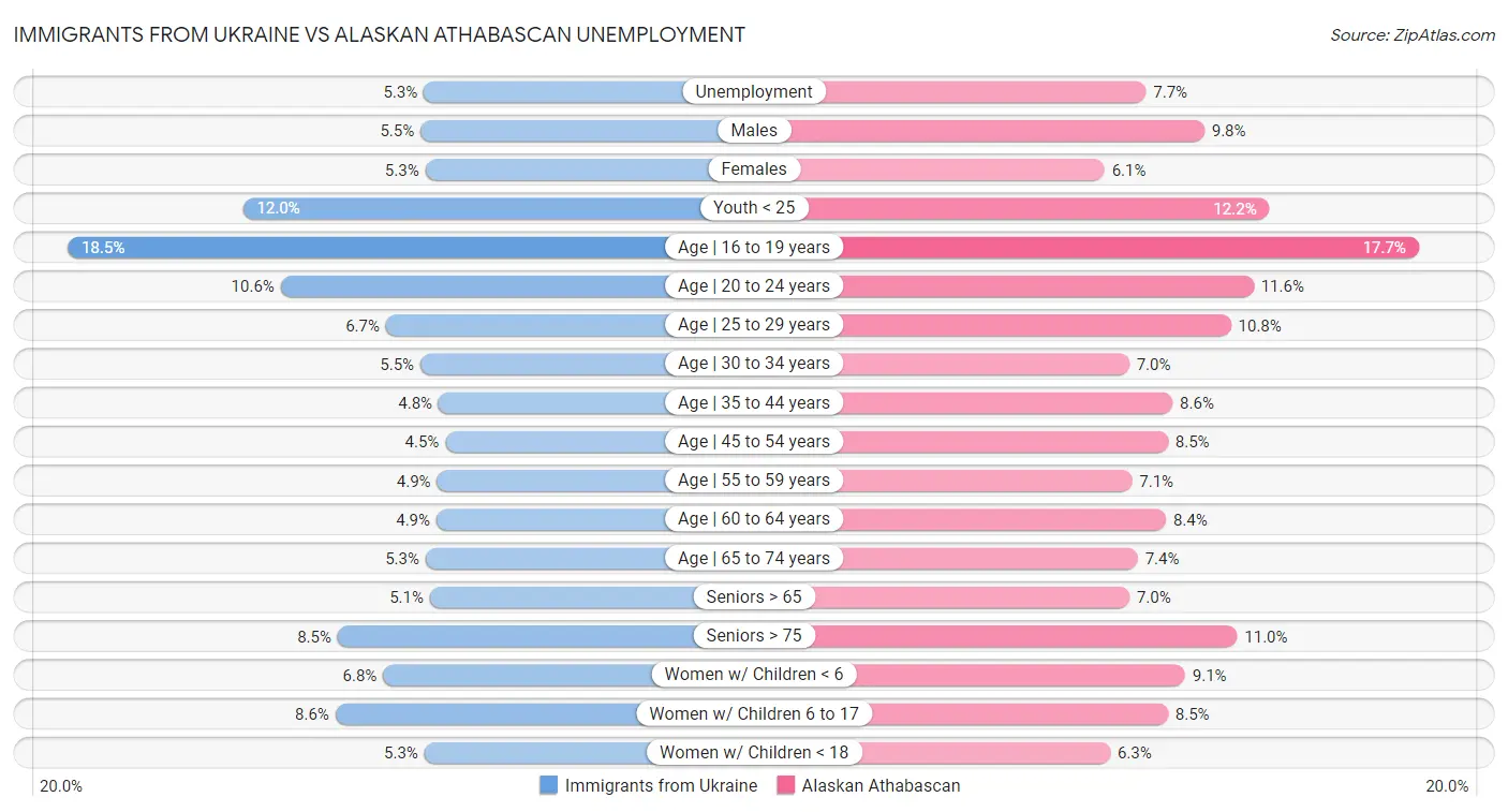 Immigrants from Ukraine vs Alaskan Athabascan Unemployment