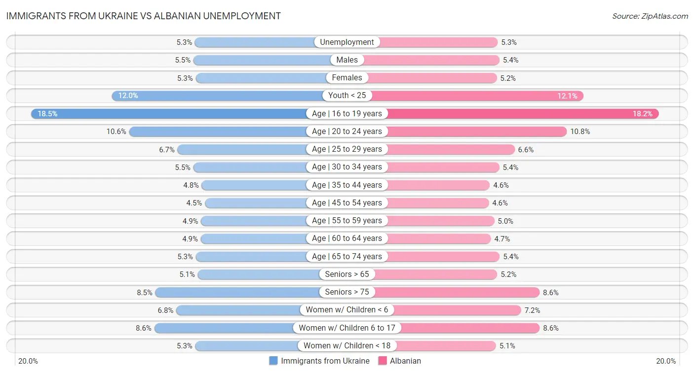 Immigrants from Ukraine vs Albanian Unemployment