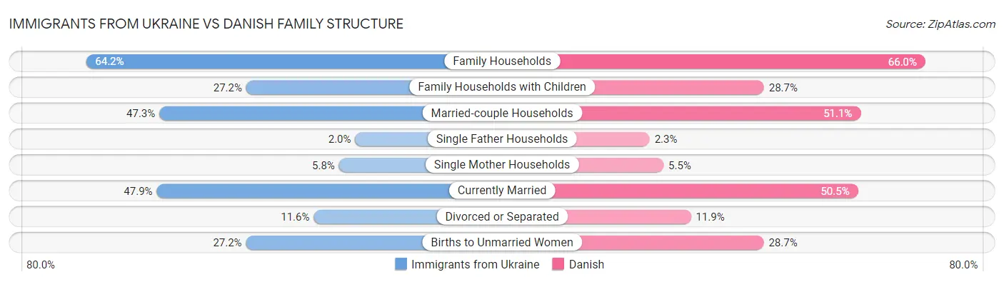 Immigrants from Ukraine vs Danish Family Structure