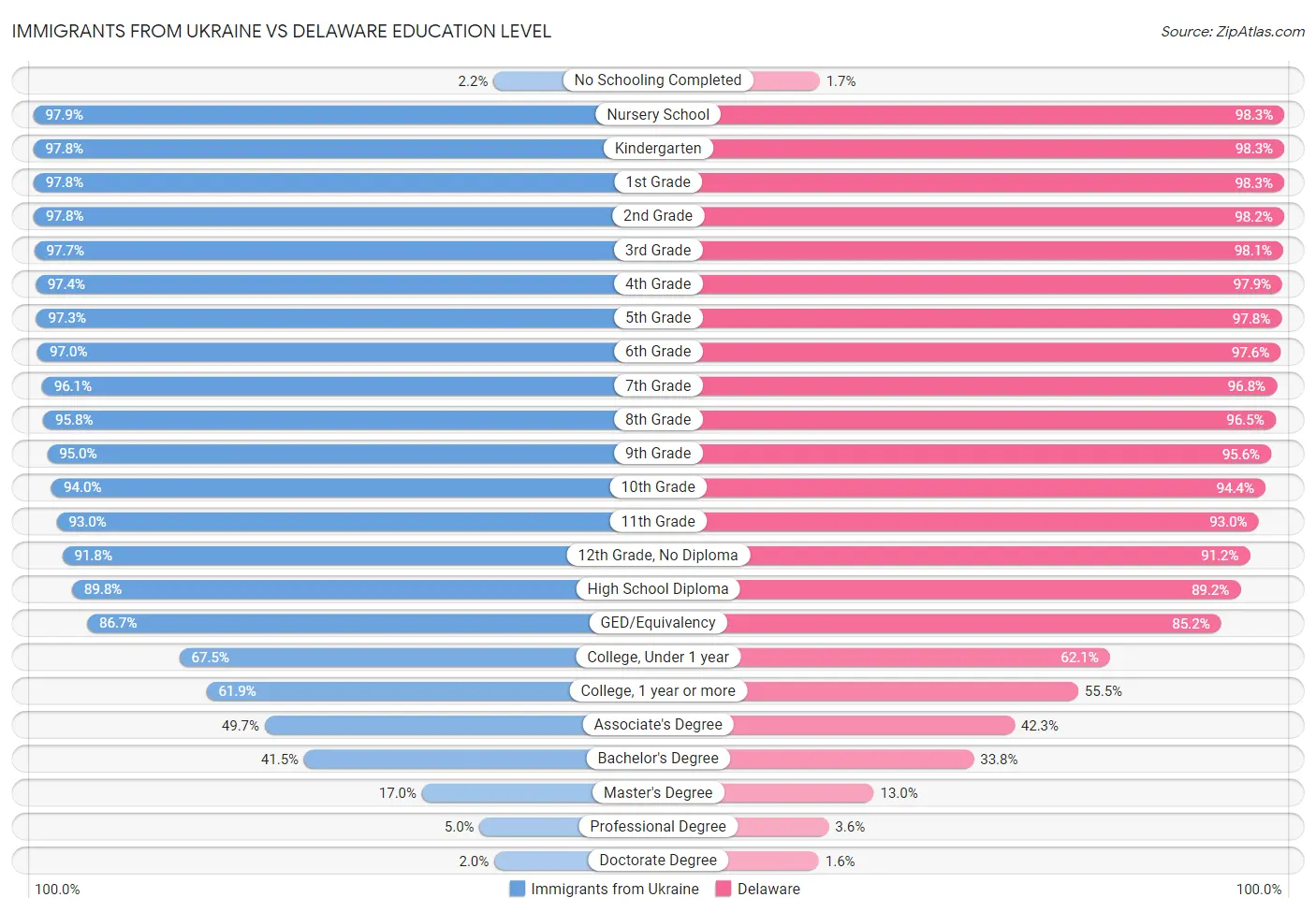 Immigrants from Ukraine vs Delaware Education Level