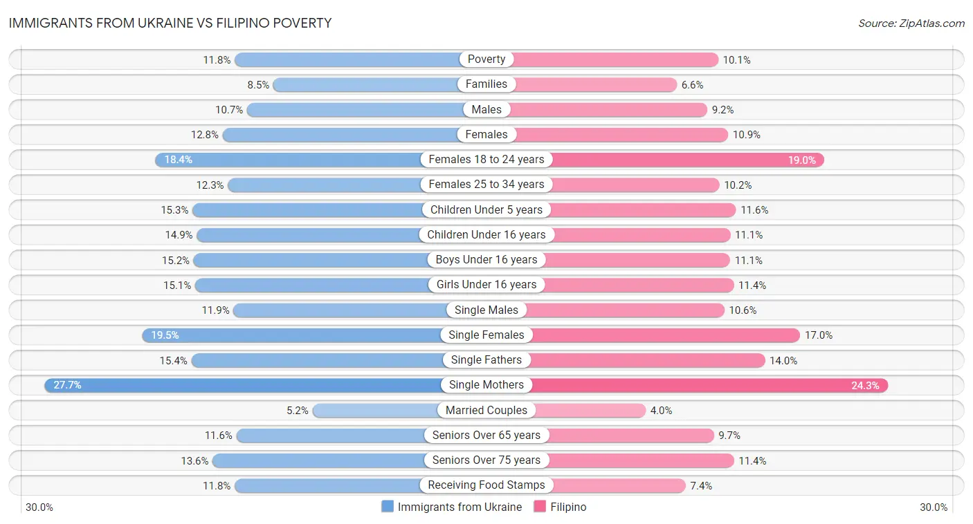 Immigrants from Ukraine vs Filipino Poverty