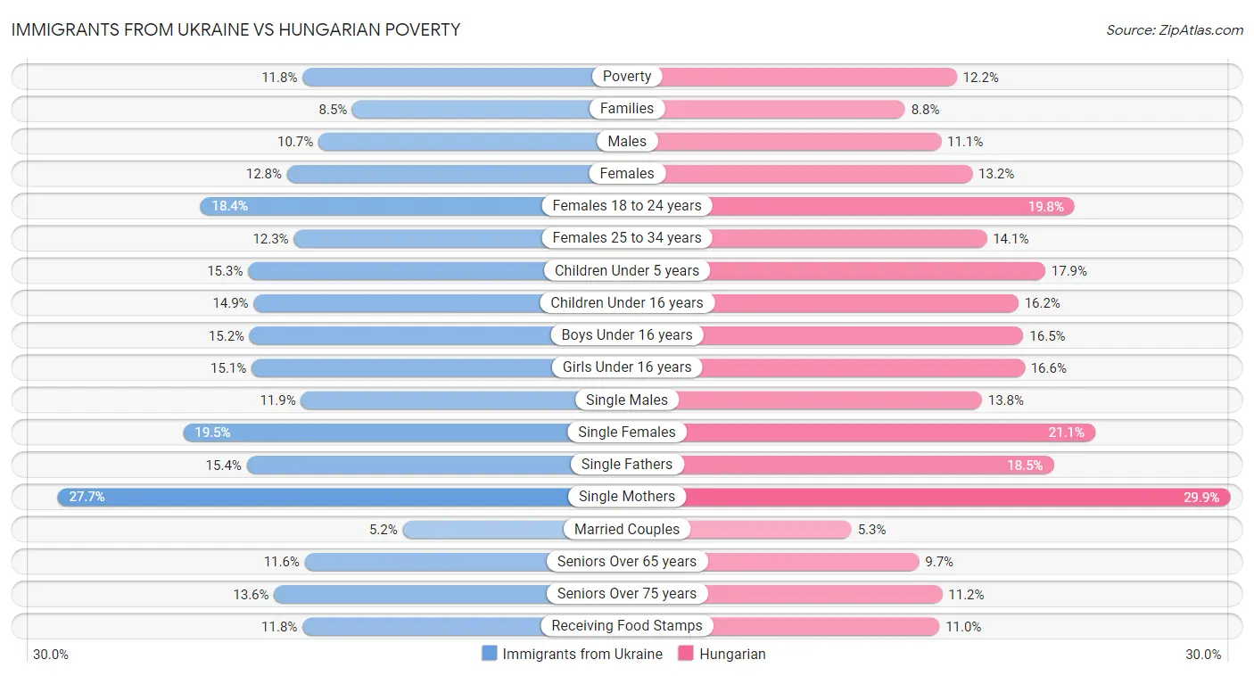 Immigrants from Ukraine vs Hungarian Poverty