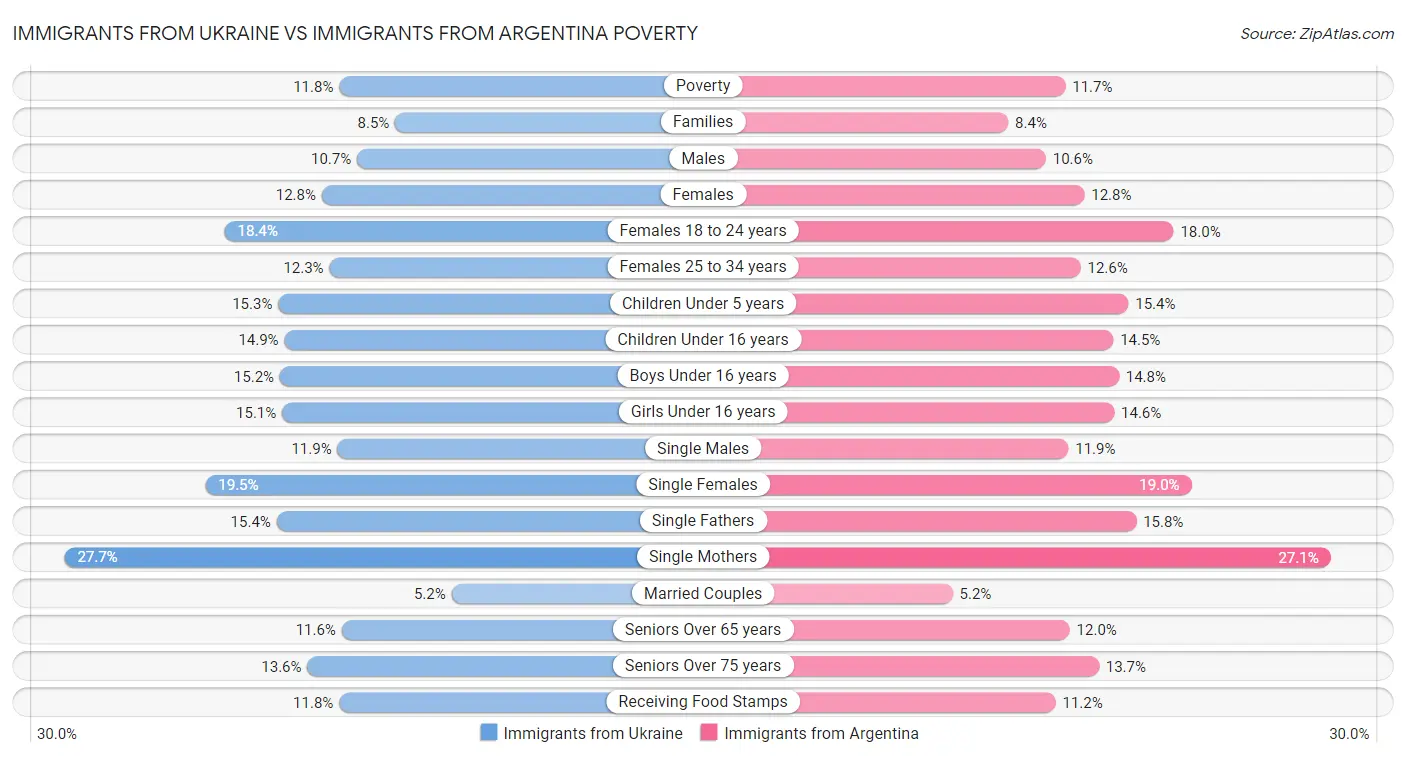 Immigrants from Ukraine vs Immigrants from Argentina Poverty