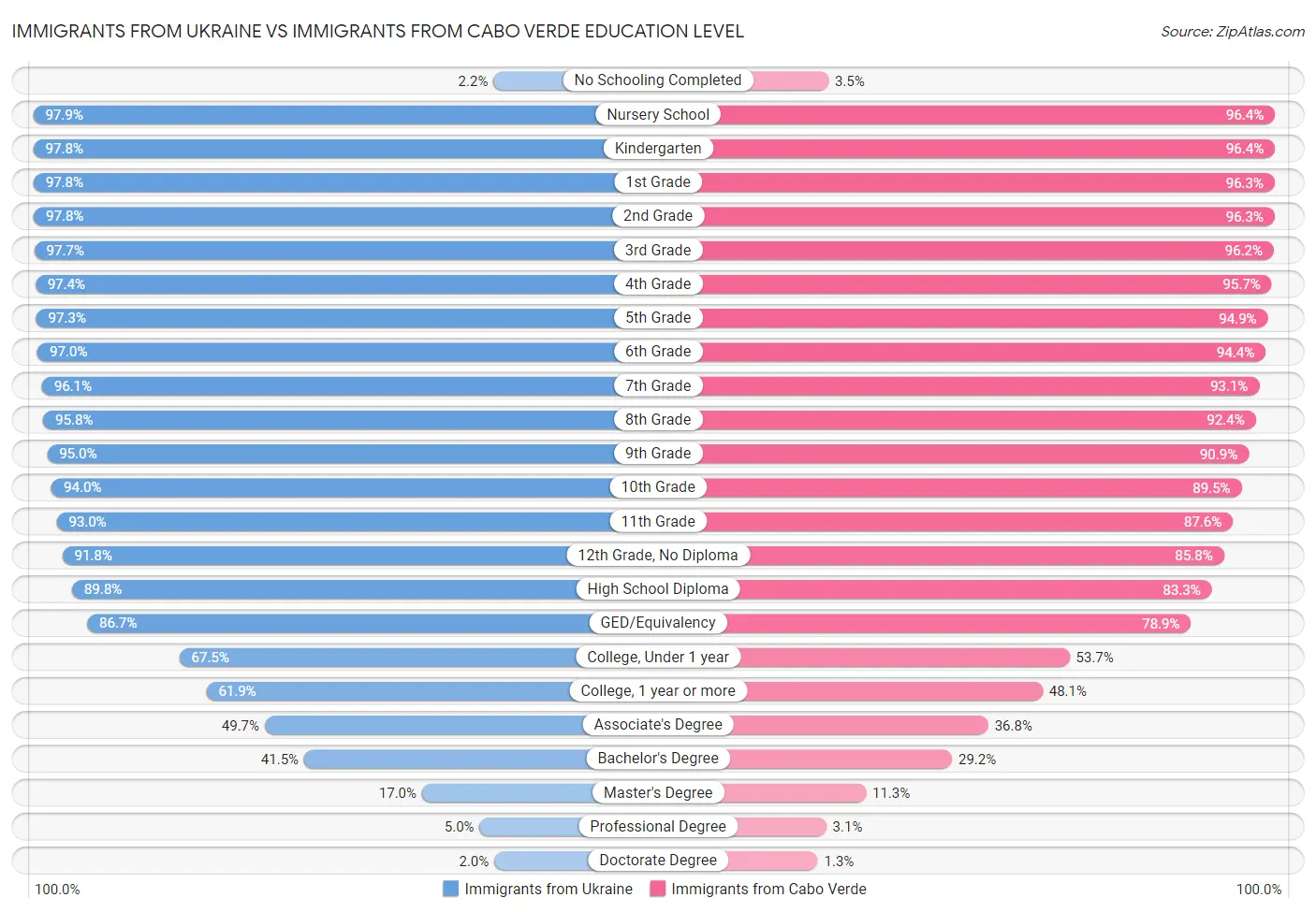 Immigrants from Ukraine vs Immigrants from Cabo Verde Education Level