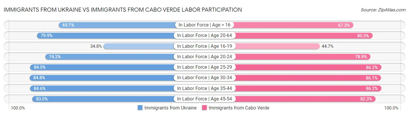 Immigrants from Ukraine vs Immigrants from Cabo Verde Labor Participation