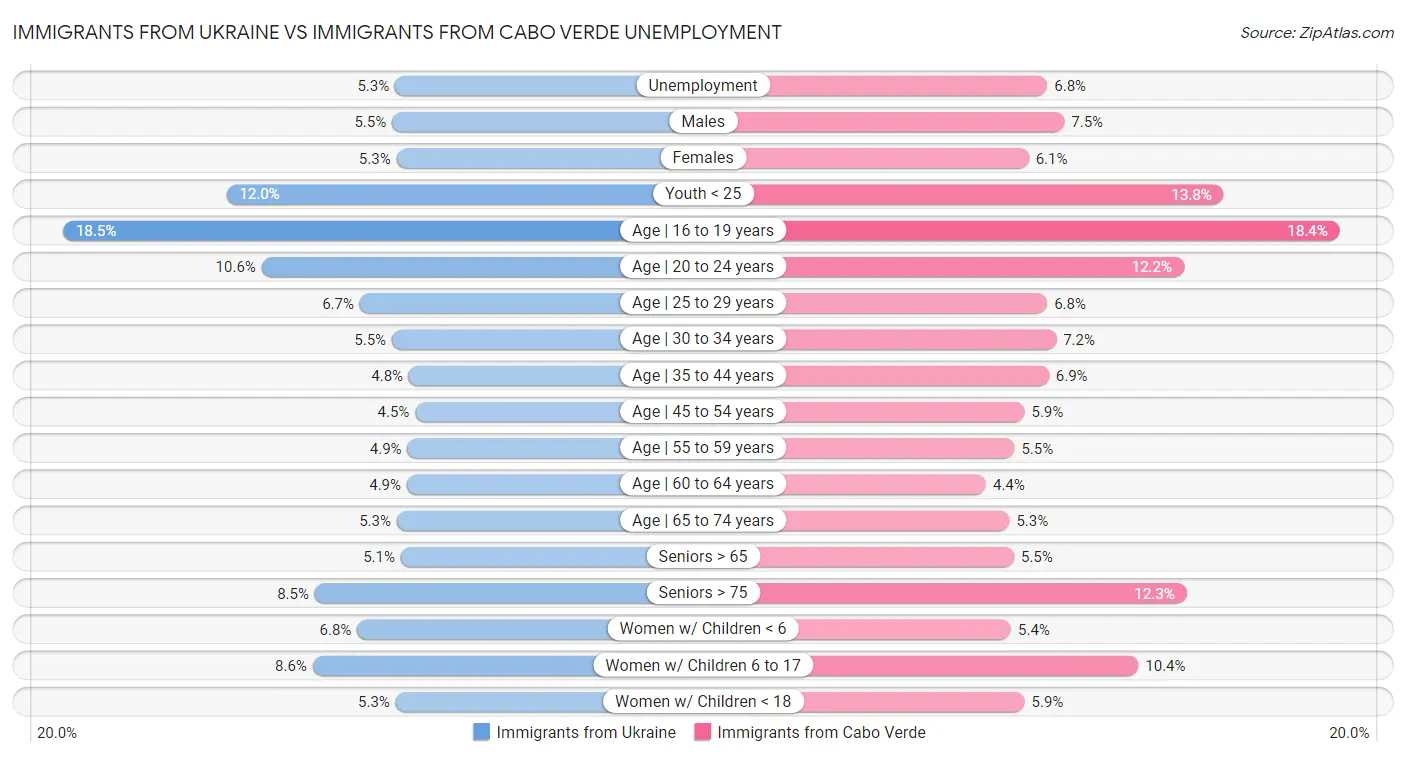 Immigrants from Ukraine vs Immigrants from Cabo Verde Unemployment