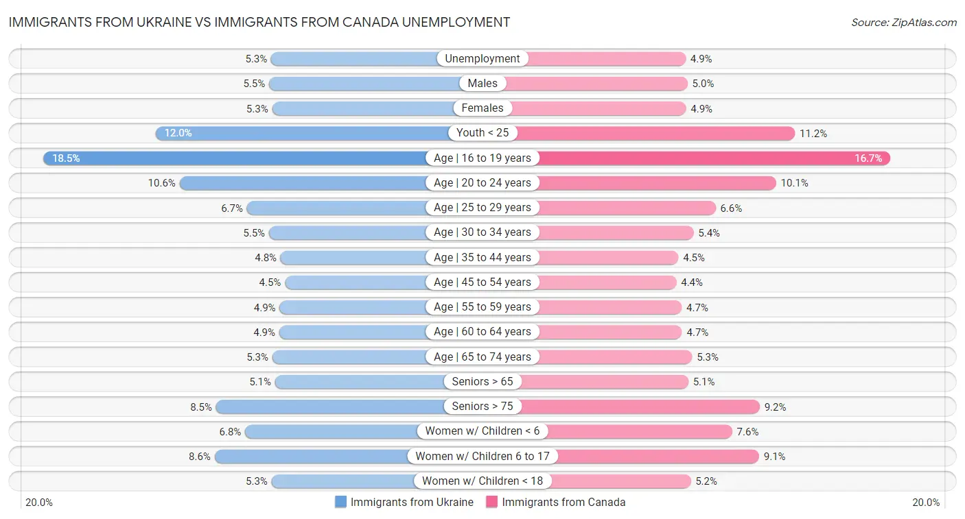 Immigrants from Ukraine vs Immigrants from Canada Unemployment