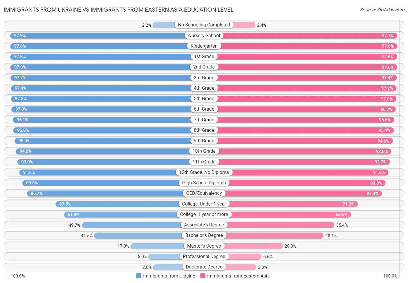 Immigrants from Ukraine vs Immigrants from Eastern Asia Education Level