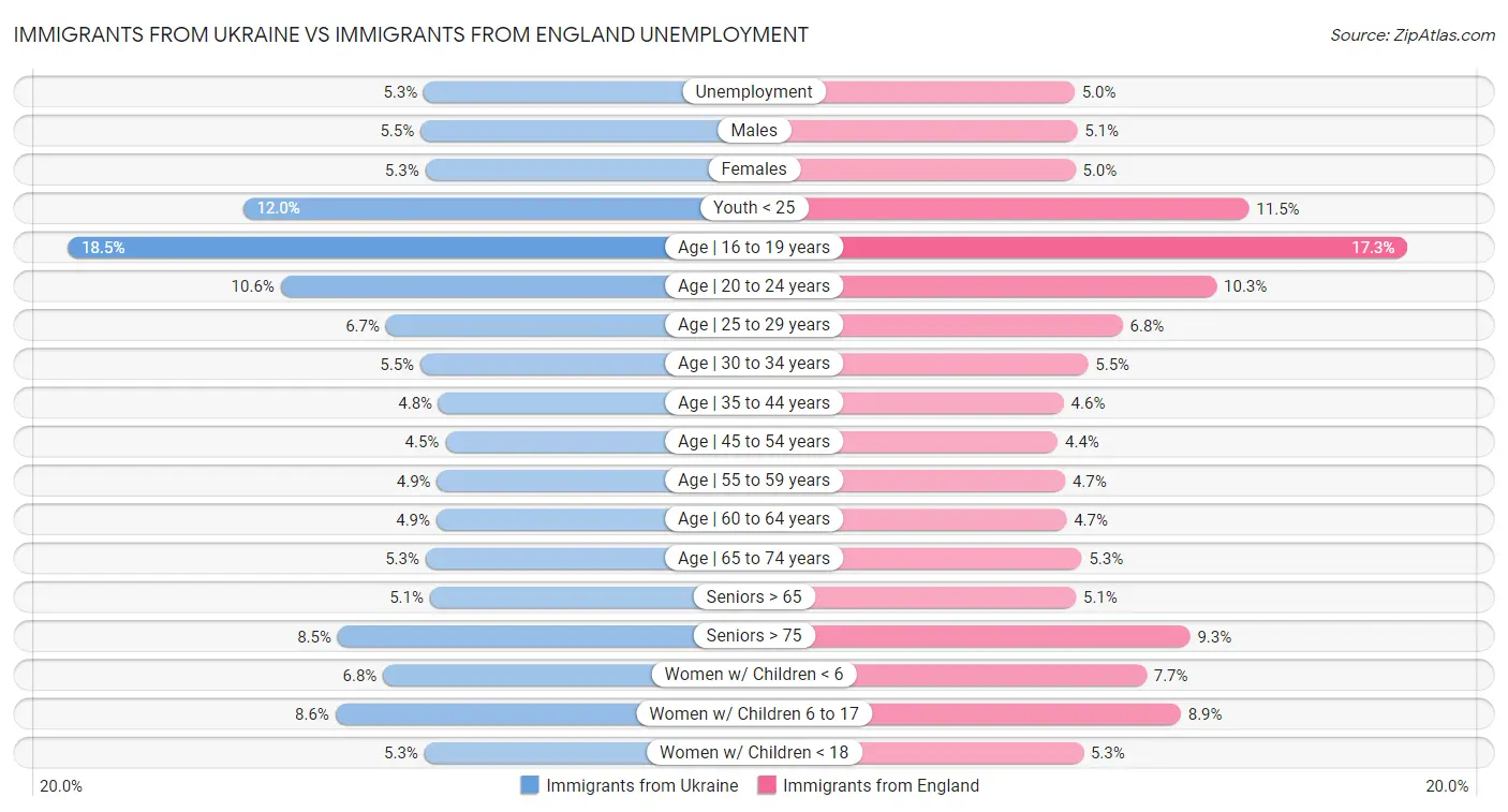 Immigrants from Ukraine vs Immigrants from England Unemployment