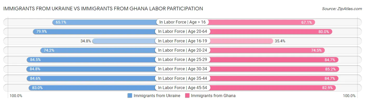 Immigrants from Ukraine vs Immigrants from Ghana Labor Participation