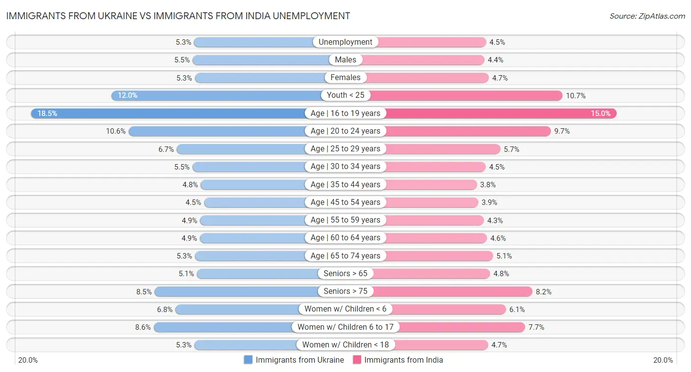 Immigrants from Ukraine vs Immigrants from India Unemployment
