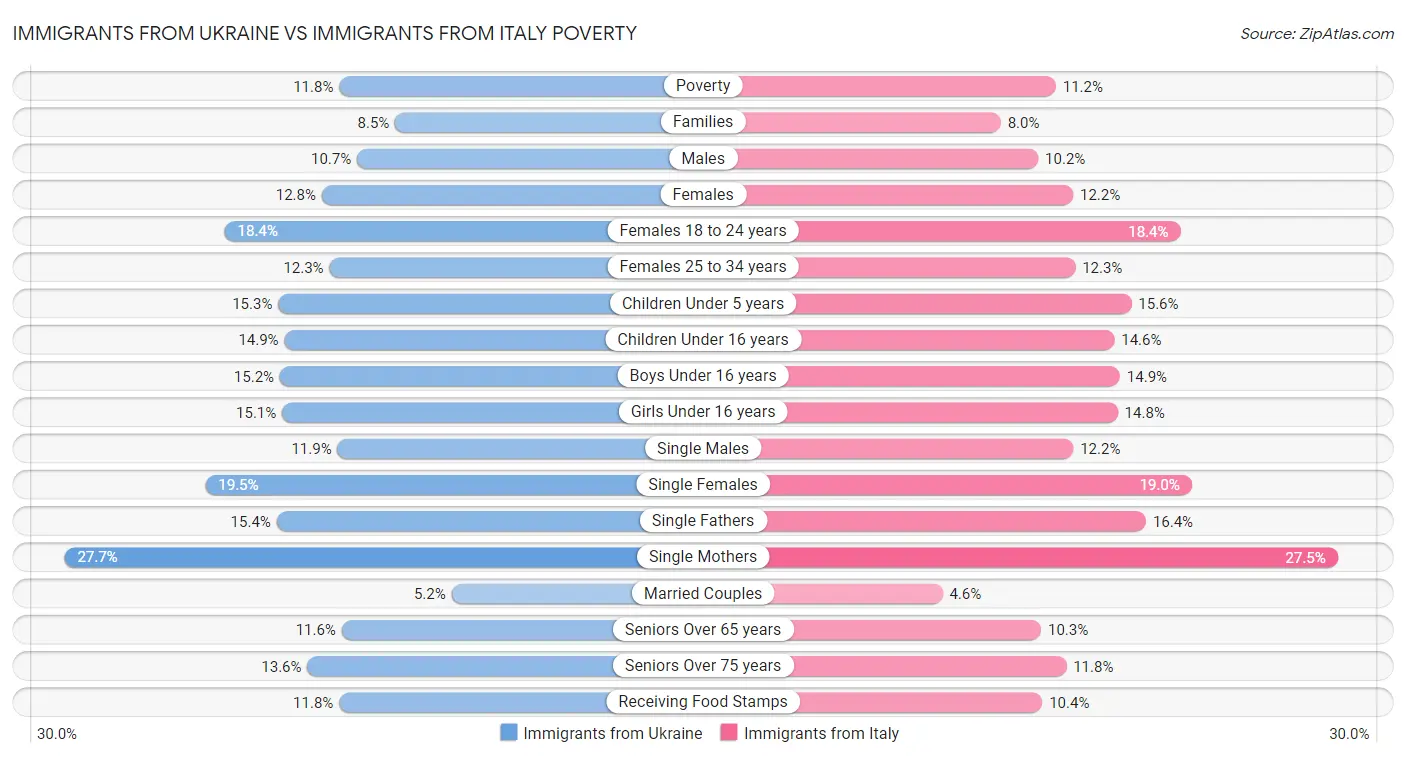 Immigrants from Ukraine vs Immigrants from Italy Poverty