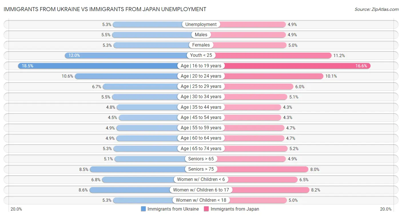 Immigrants from Ukraine vs Immigrants from Japan Unemployment