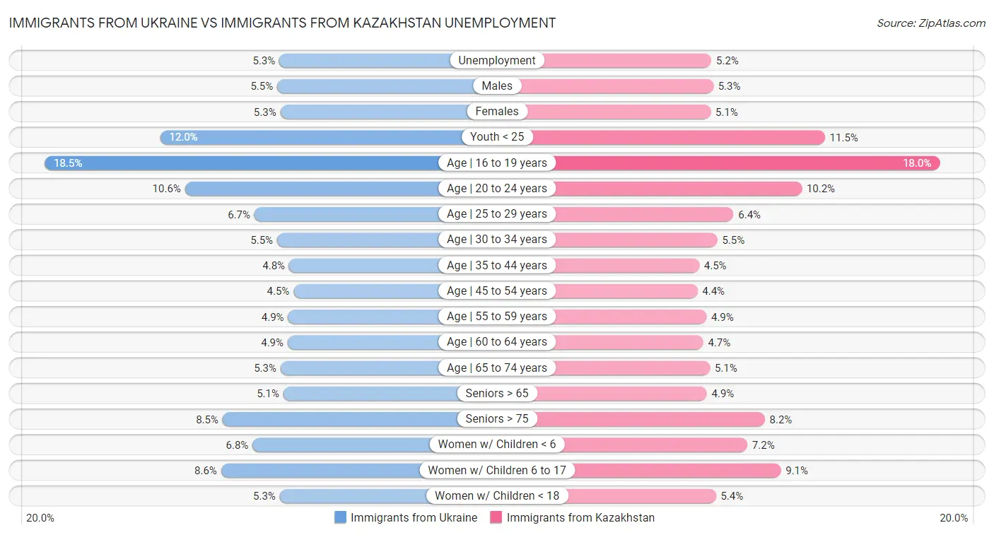 Immigrants from Ukraine vs Immigrants from Kazakhstan Unemployment