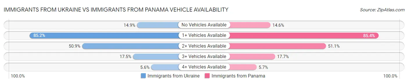 Immigrants from Ukraine vs Immigrants from Panama Vehicle Availability