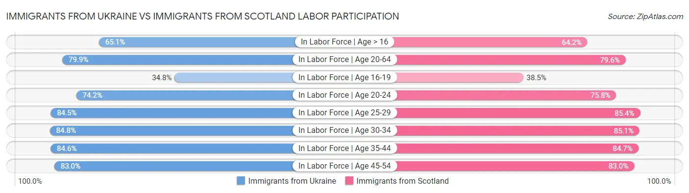 Immigrants from Ukraine vs Immigrants from Scotland Labor Participation