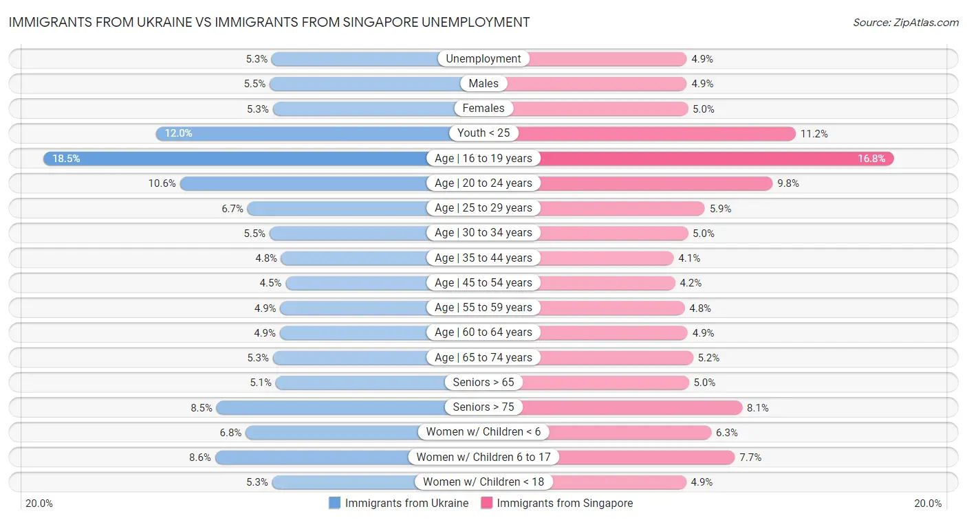 Immigrants from Ukraine vs Immigrants from Singapore Unemployment