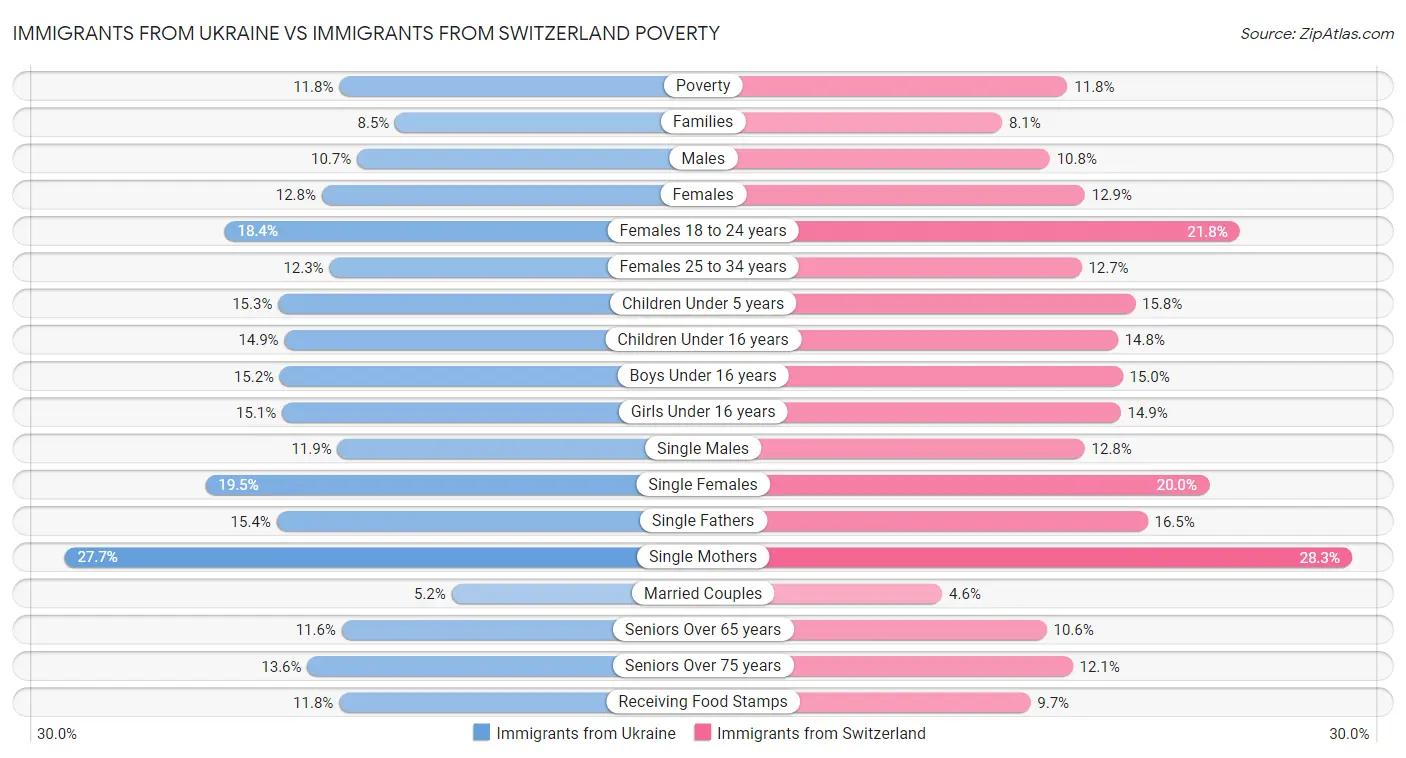 Immigrants from Ukraine vs Immigrants from Switzerland Poverty