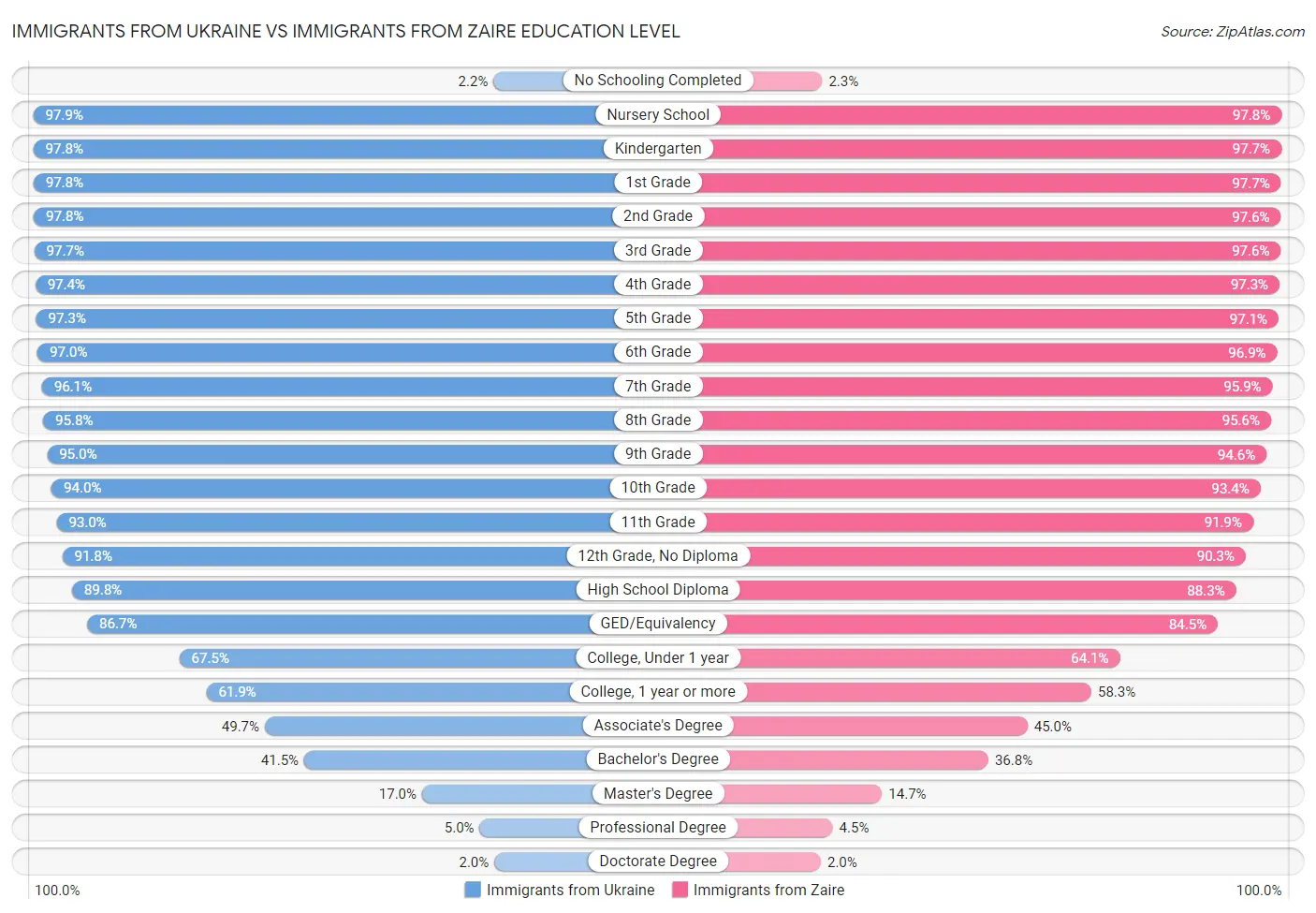 Immigrants from Ukraine vs Immigrants from Zaire Education Level