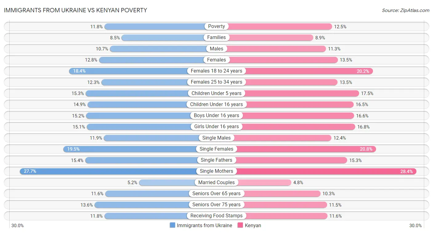 Immigrants from Ukraine vs Kenyan Poverty