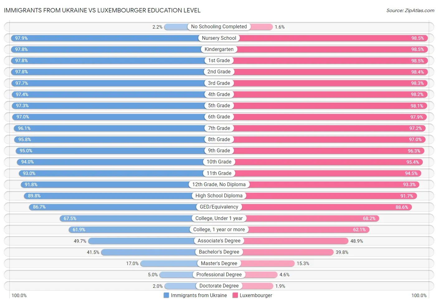 Immigrants from Ukraine vs Luxembourger Education Level