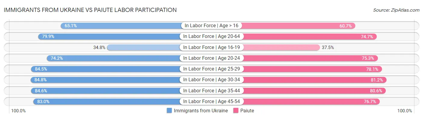 Immigrants from Ukraine vs Paiute Labor Participation