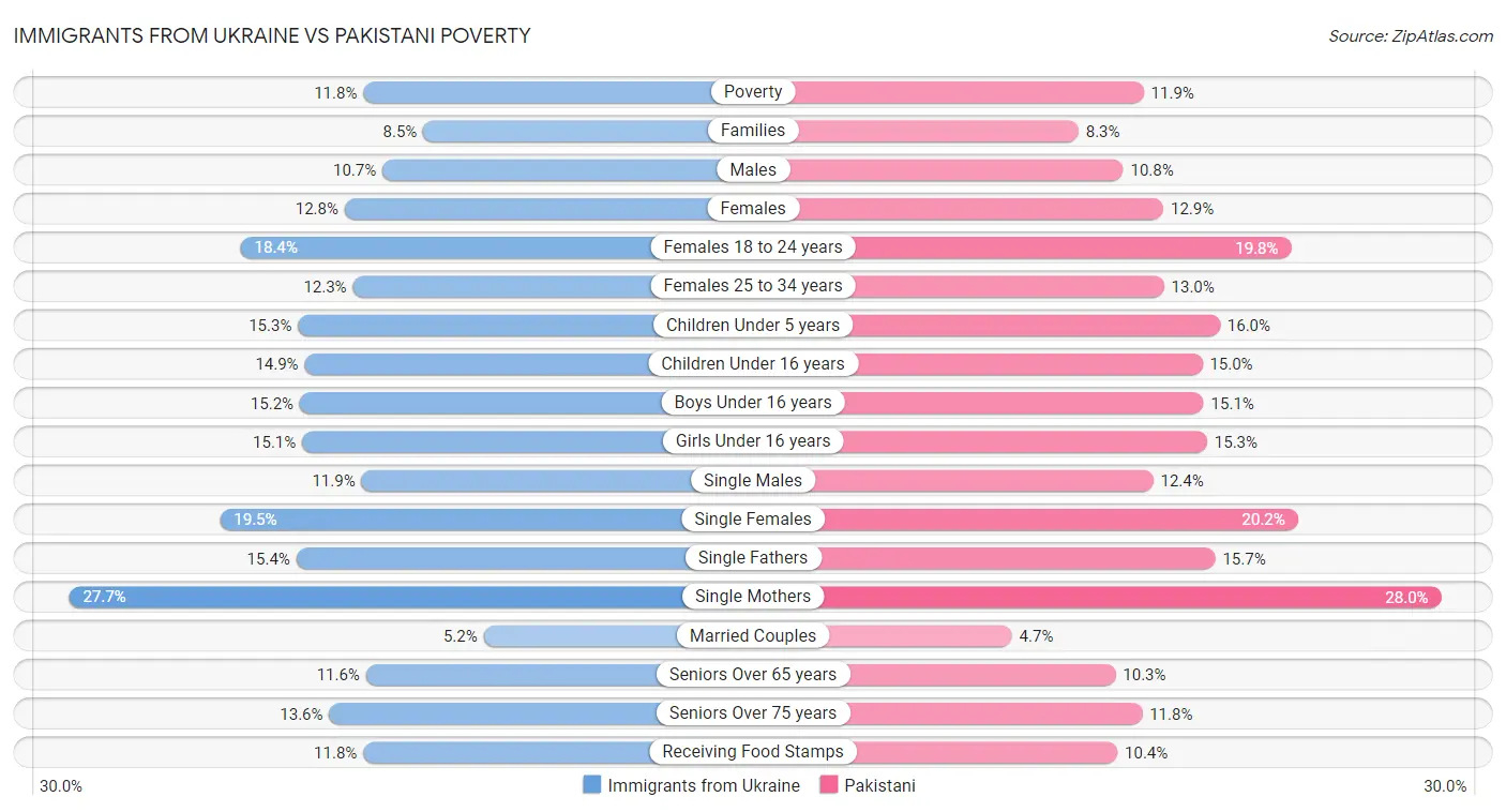 Immigrants from Ukraine vs Pakistani Poverty