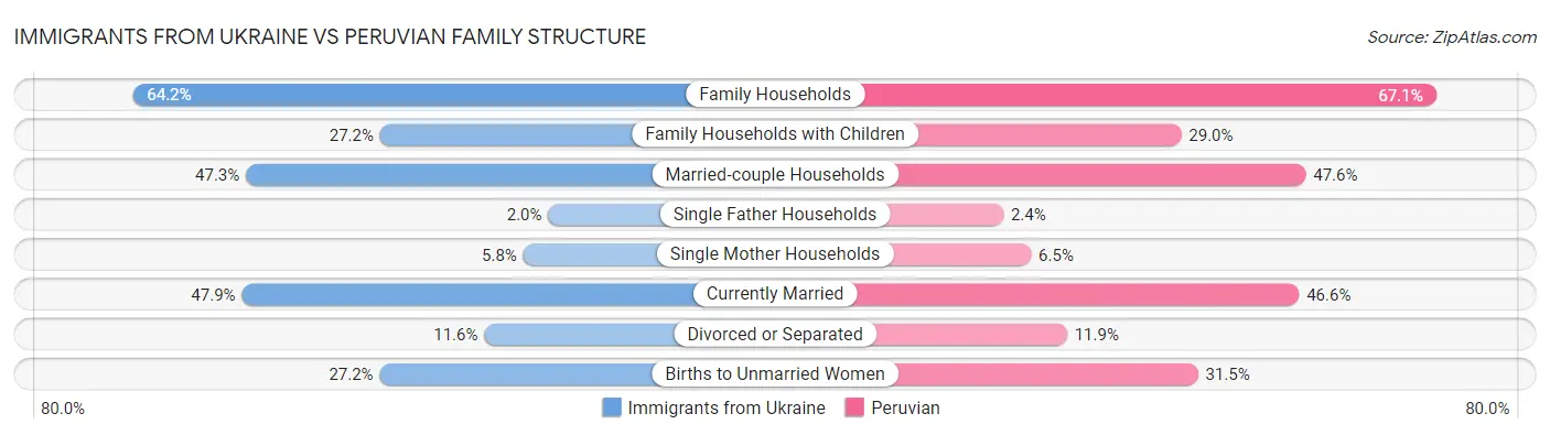 Immigrants from Ukraine vs Peruvian Family Structure