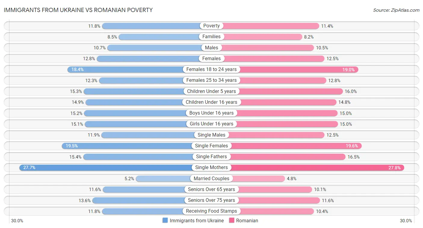 Immigrants from Ukraine vs Romanian Poverty
