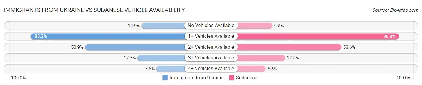 Immigrants from Ukraine vs Sudanese Vehicle Availability