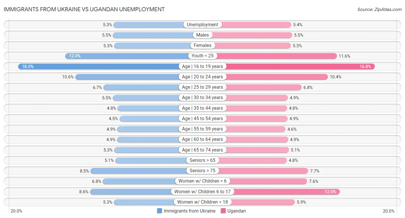 Immigrants from Ukraine vs Ugandan Unemployment