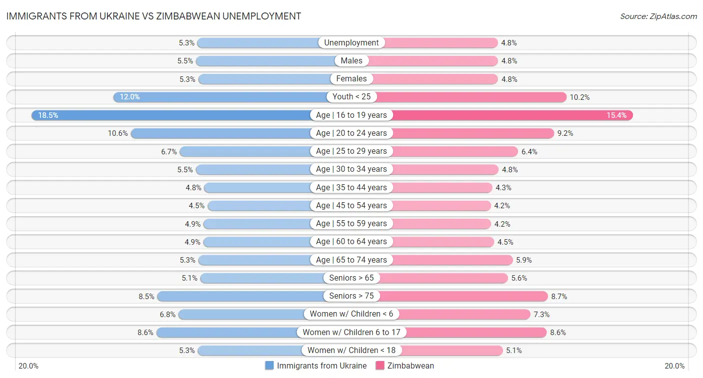 Immigrants from Ukraine vs Zimbabwean Unemployment