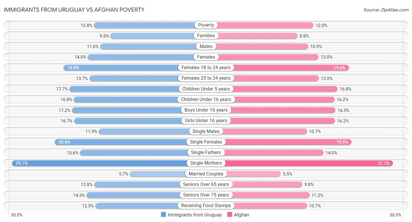 Immigrants from Uruguay vs Afghan Poverty