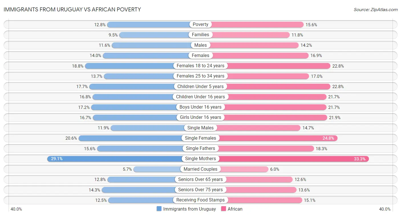 Immigrants from Uruguay vs African Poverty