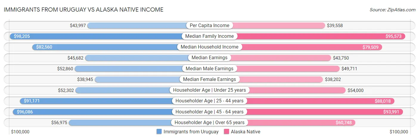 Immigrants from Uruguay vs Alaska Native Income