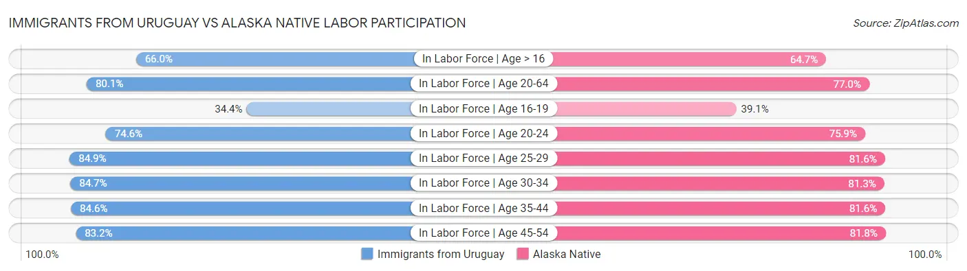 Immigrants from Uruguay vs Alaska Native Labor Participation