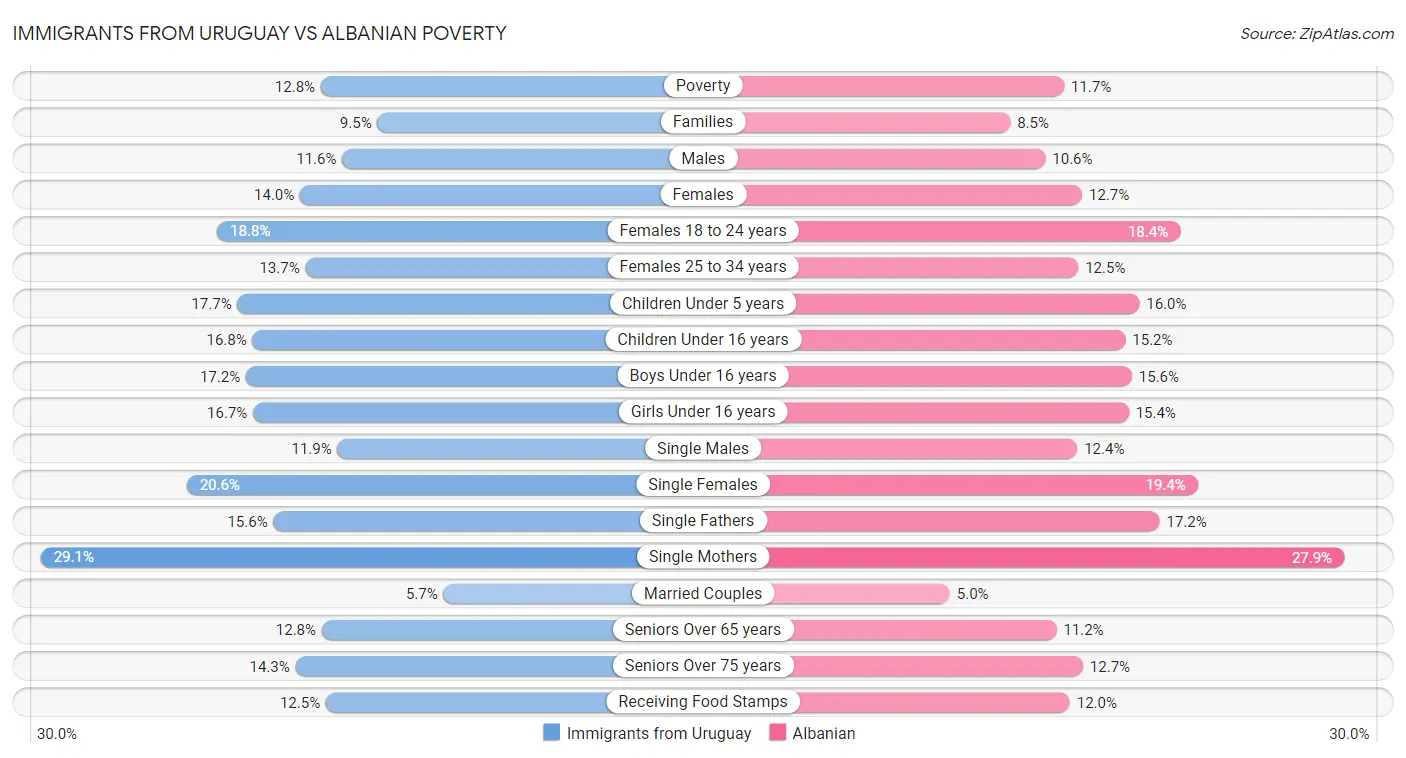 Immigrants from Uruguay vs Albanian Poverty