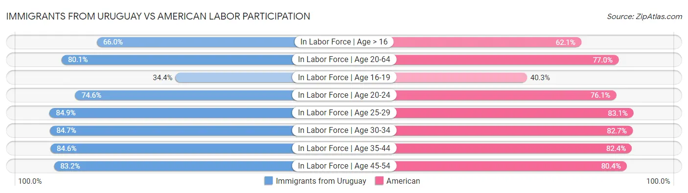 Immigrants from Uruguay vs American Labor Participation