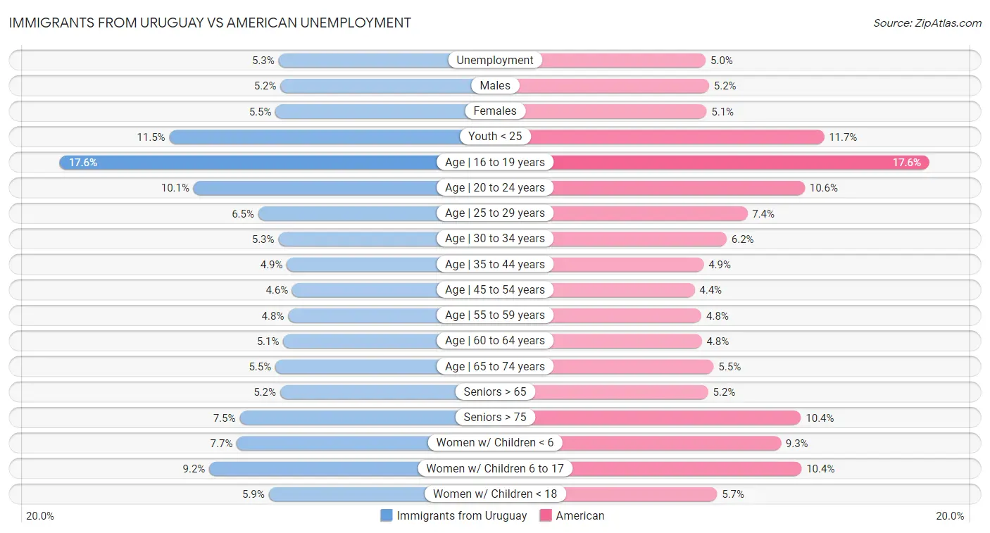 Immigrants from Uruguay vs American Unemployment