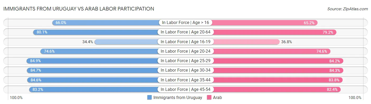 Immigrants from Uruguay vs Arab Labor Participation