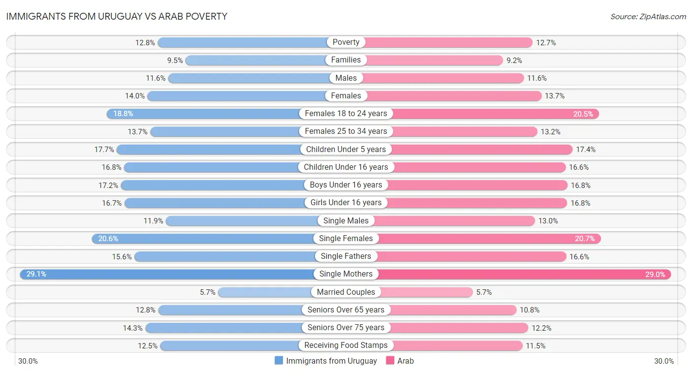 Immigrants from Uruguay vs Arab Poverty