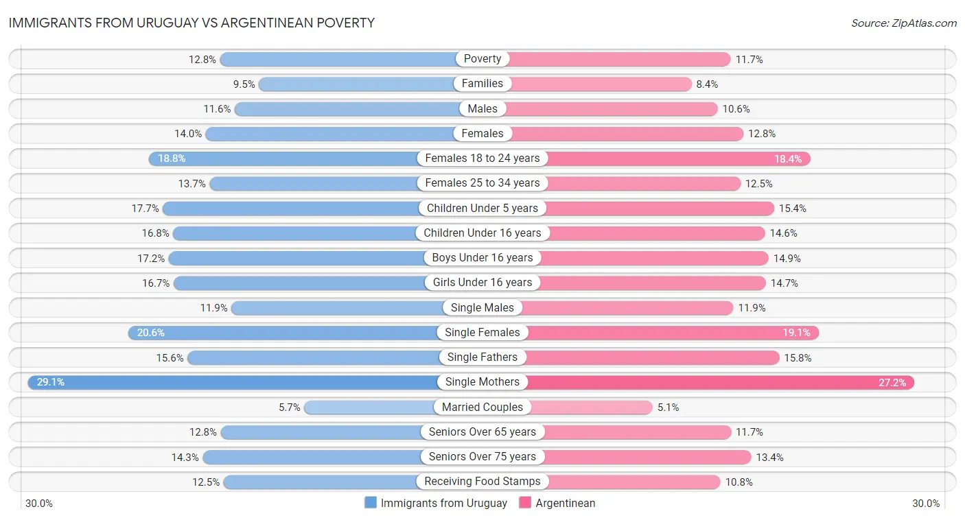 Immigrants from Uruguay vs Argentinean Poverty