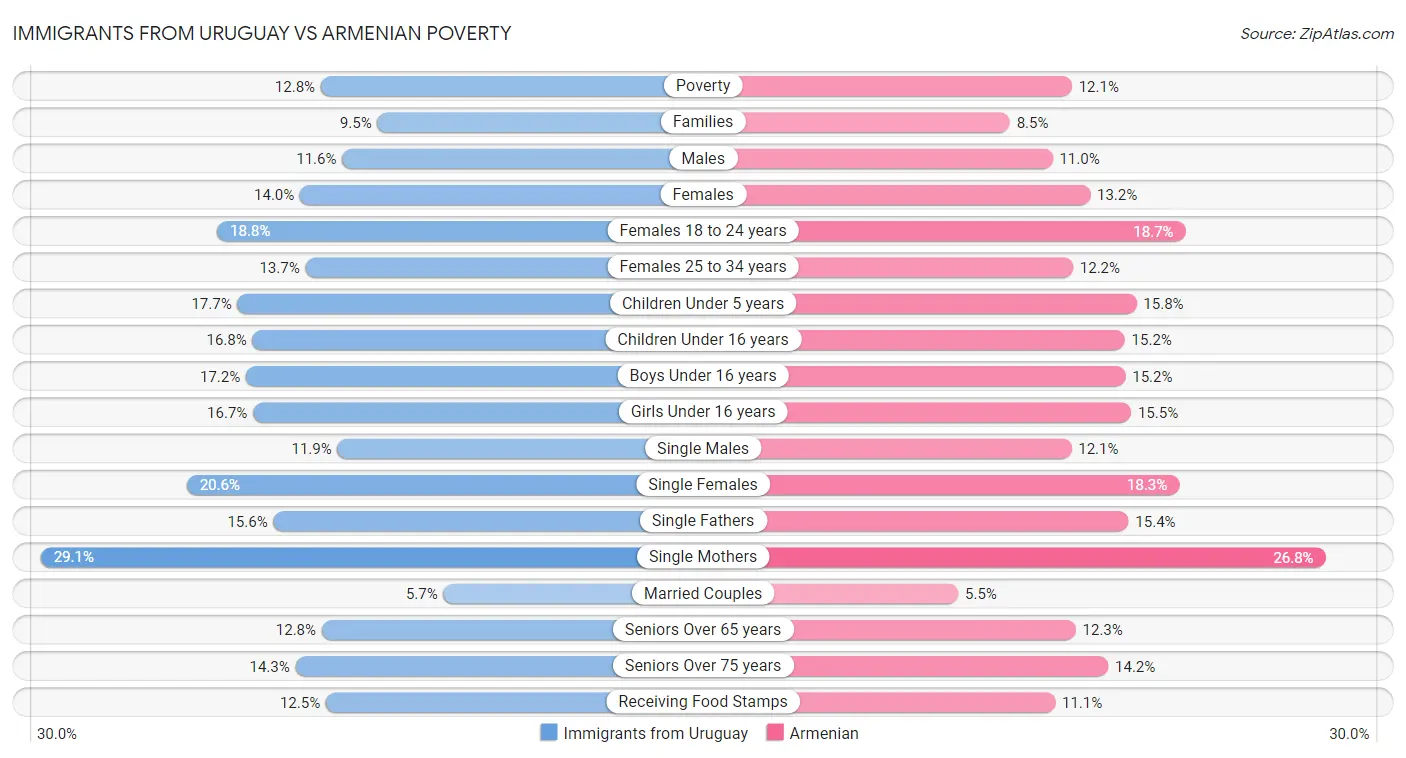 Immigrants from Uruguay vs Armenian Poverty