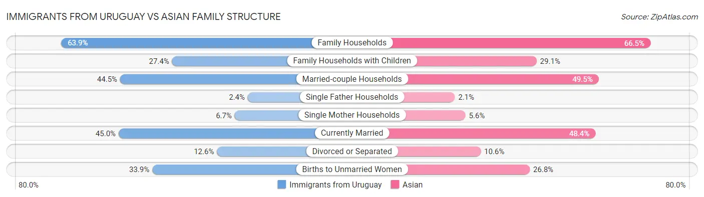 Immigrants from Uruguay vs Asian Family Structure