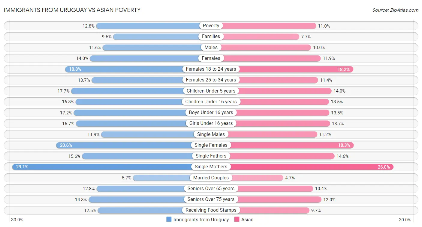 Immigrants from Uruguay vs Asian Poverty